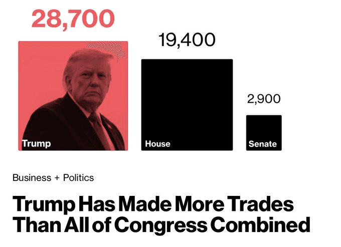 Trump wykonał więcej transakcji niż cały Kongres razem wzięty.