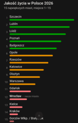 Niedawno pojawił się ranking najlepszych miast do życia w Polsce 2026 i przyznam, że wyniki trochę mnie zaskoczyły, szczególnie Łódź.qrwa( ͡ʘ ͜ʖ ͡ʘ) A wy jak tam? Góra rankingu czy na dole? Jak się żyje w najgorszych miastach Polski?
